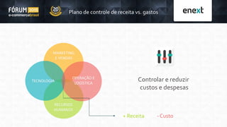 MARKETING
E VENDAS
OPERAÇÃO E
LOGÍSTICA
RECURSOS
HUMANOS
TECNOLOGIA
+ Receita - Custo
Plano de controle de receita vs. gastos
Controlar e reduzir
custos e despesas
 