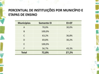PERCENTUAL DE INSTITUIÇÕES POR MUNICÍPIO E
ETAPAS DE ENSINO

     Municípios   Somente EI    EI+EF
         A          70,0%       30,0%
         B          100,0%        -
         C          63,2%       36,8%
         D          69,8%       30,2%
         E          100,0%        -
         F          56,7%       43,3%
       Total        72,8%       27,2%
 