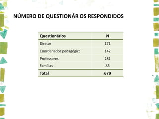 NÚMERO DE QUESTIONÁRIOS RESPONDIDOS


        Questionários            N
        Diretor                  171
        Coordenador pedagógico   142
        Professores              281
        Famílias                 85
        Total                    679
 