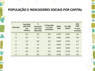 POPULAÇÃO E INDICADORES SOCIAIS POR CAPITAL


              População       %                                           IDEB
                                       % População                        2009
              IBGE 2010   População                  IDHM    IDI 2004
  Município                             0 a 5 pais
                 (em      até 6 anos                  2000    UNICEF     4ª série
                                       analfabetos
               milhões)   IBGE 2010                                     municipal

     A           0,9         9,3          20,7       0,739    0,605        3,8
     B           0,3         7,2           4,3       0,856    0,897        4,8
     C           2,4         6,8           3,8       0,839    0,744        5,3
     D           1,8         7,4           2,3       0,856    0,746        5,7
     E           0,4         6,5           2,1       0,875    0,801        5,2
     F           0,8         8,7           3,9       0,814    0,759        5,2
     G           2,4         8,3          12,3       0,786    0,713        3,9
 