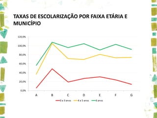TAXAS DE ESCOLARIZAÇÃO POR FAIXA ETÁRIA E
MUNICÍPIO
 