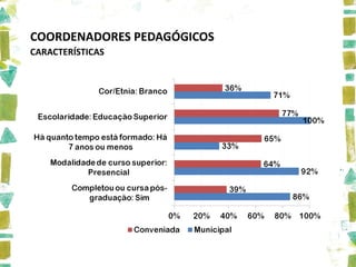 COORDENADORES PEDAGÓGICOS
CARACTERÍSTICAS
 