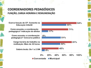 COORDENADORES PEDAGÓGICOS
FUNÇÃO, CARGA HORÁRIA E REMUNERAÇÃO
 