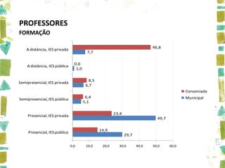 PROFESSORES
FORMAÇÃO

                                                                              46,8
    A distância, IES privada
                                          7,7

                                 0,0
    A distância, IES pública
                                  1,0

                                           8,5
Semipresencial, IES privada
                                         6,7
                                                                                              Conveniada
                                         6,4                                                  Municipal
Semipresencial, IES pública
                                        5,1

                                                         23,4
    Presencial, IES privada
                                                                                49,7

                                                 14,9
     Presencial, IES pública
                                                                29,7

                               0,0       10,0     20,0     30,0        40,0   50,0     60,0
 