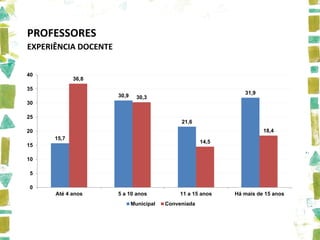 PROFESSORES
EXPERIÊNCIA DOCENTE


40
             36,8
35
                                                                31,9
                      30,9     30,3
30

25
                                              21,6
20                                                                     18,4
      15,7
                                                      14,5
15

10

5

0
      Até 4 anos      5 a 10 anos             11 a 15 anos   Há mais de 15 anos
                             Municipal   Conveniada
 