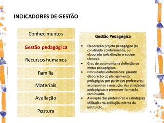 INDICADORES DE GESTÃO

    Conhecimentos                Gestão Pedagógica
                           Elaboração projeto pedagógico (se
   Gestão pedagógica        construído coletivamente, ou
                            elaborado pela direção e equipe
   Recursos humanos         técnica).
                           Grau de autonomia na definição de
                            metas pedagógicas.
        Família            Dificuldades enfrentadas: garantir
                            elaboração do planejamento
                            pedagógico por parte dos professores;
       Materiais            acompanhar a execução das atividades
                            pedagógicas e promover formação
                            continuada.
       Avaliação           Avaliação dos professores e estratégias
                            utilizadas na avaliação interna da
                            instituição.
        Postura
 