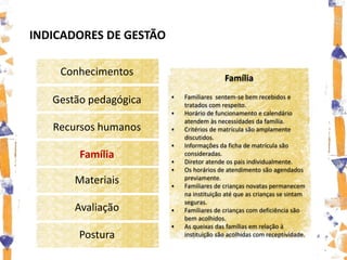 INDICADORES DE GESTÃO

    Conhecimentos
                                          Família
                           Familiares sentem-se bem recebidos e
   Gestão pedagógica        tratados com respeito.
                           Horário de funcionamento e calendário
                            atendem às necessidades da família.
   Recursos humanos        Critérios de matrícula são amplamente
                            discutidos.
                           Informações da ficha de matrícula são
        Família             consideradas.
                           Diretor atende os pais individualmente.
                           Os horários de atendimento são agendados
       Materiais        
                            previamente.
                            Familiares de crianças novatas permanecem
                            na instituição até que as crianças se sintam
                            seguras.
       Avaliação           Familiares de crianças com deficiência são
                            bem acolhidos.
                           As queixas das famílias em relação à
        Postura             instituição são acolhidas com receptividade.
 