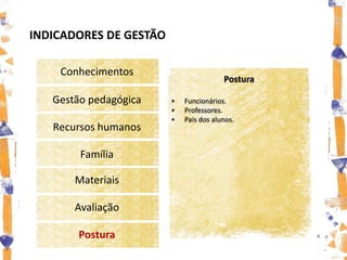 INDICADORES DE GESTÃO

    Conhecimentos
                                        Postura

   Gestão pedagógica       Funcionários.
                           Professores.
                           Pais dos alunos.
   Recursos humanos

        Família

       Materiais

       Avaliação

        Postura
 