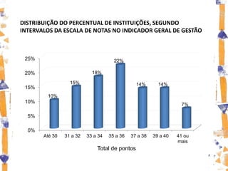 DISTRIBUIÇÃO DO PERCENTUAL DE INSTITUIÇÕES, SEGUNDO
INTERVALOS DA ESCALA DE NOTAS NO INDICADOR GERAL DE GESTÃO



 25%                                  22%

 20%                        18%

                  15%                           14%       14%
 15%
        10%
 10%
                                                                    7%

  5%

  0%
       Até 30   31 a 32   33 a 34   35 a 36   37 a 38   39 a 40   41 ou
                                                                  mais
                              Total de pontos
 