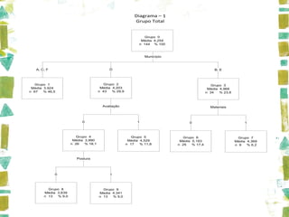 Diagrama – 1
                                                         Grupo Total


                                                              Grupo 0
                                                            Média 4,254
                                                           n 144 % 100



                                                              Município



   A; C; F                                D                                                   B; E



   Grupo 1                              Grupo 2                                              Grupo 3
 Média 3,924                          Média 4,203                                          Média 4,968
n 67   % 46,5                        n 43   % 29,9                                        n 34   % 23,6



                                       Avaliação                                            Materiais




                          0                               1                    0                              1



                        Grupo 4                         Grupo 5              Grupo 6                        Grupo 7
                      Média 3,990                     Média 4,529          Média 5,183                    Média 4,369
                     n 26   % 18,1                   n 17   % 11,8        n 25   % 17,4                   n 9   % 6,2



                        Postura




             0                            1



         Grupo 8                       Grupo 9
       Média 3,639                   Média 4,341
       n 13  % 9,0                   n 13  % 9,0
 