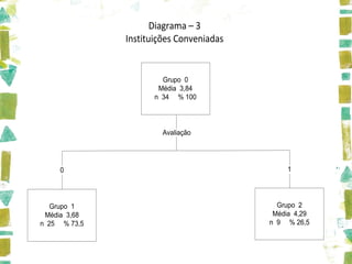 Diagrama – 3
              Instituições Conveniadas


                       Grupo 0
                      Média 3,84
                     n 34 % 100



                       Avaliação




     0                                        1




   Grupo 1                                 Grupo 2
 Média 3,68                               Média 4,29
n 25 % 73,5                              n 9 % 26,5
 