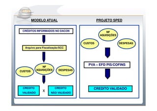 Do Sintegra ao SPEDFiscal
         MODELO ATUAL                          PROJETO SPED


 CRÉDITOS INFORMADOS NO DACON                       NF
                                                AQUISIÇÕES


                                      CUSTOS                 DESPESAS
  Arquivo para Fiscalização/SCC




                                        PVA – EFD PIS/COFINS
                NF
            AQUISIÇÕES     DESPESAS
CUSTOS




 CREDITO                 CREDITO           CREDITO VALIDADO
 VALIDADO
               x     NÃO VALIDADO
 