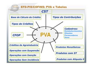 Do Sintegra ao SPEDFiscal
       EFD-PIS/COFINS: PVA x Tabelas
                              CST
 Base de Cálculo do Crédito         Tipos de Contribuições

 Tipos de Créditos

                                             Cadastros:
                                             Estabelecimentos

                            PVA
                                             Clientes
  CFOP                                       Fornecedores
                                             Itens



Créditos da Agroindustria
                                      Produtos Monofásicos
Operações com Suspensão
                                      Produtos com ST
Operações com Isenção

Operações Sem Incidência               Produtos com Alíquota 0
 