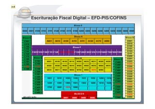 m4

     Do Sintegra ao SPEDFiscal
     Escrituração Fiscal Digital – EFD-PIS/COFINS
 