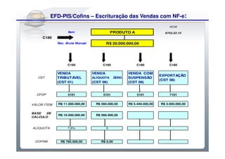 Do Sintegra ao SPEDFiscal:
     EFD-PIS/Cofins – Escrituração das Vendas com NF-e
                                                                               NCM

                   Item                       PRODUTO A                     8703.22.10
     C180
             Rec. Bruta M ensal           R$ 20.000.000,00




                   C185                 C185                 C185              C185

             VENDA                VENDA                 VENDA COM
                                                                          EXPORTAÇÃO
   CST       TRIBUTÁVEL           ALÍQUOTA       ZERO   SUSPENSÃO
                                                                          (CST 08)
             (CST 01)             (CST 06)              (CST 09)


  CFOP             5101                 5101                 5101              7101


VALOR ITEM   R$ 11.000.000,00       R$ 560.000,00       R$ 5.440.000,00   R$ 3.000.000,00


BASE  DE
             R$ 10.000.000,00       R$ 560.000,00
CÁLCULO


ALÍQUOTA           7,6%                   0                    -                 -



 COFINS        R$ 760.000,00           R$ 0,00
 