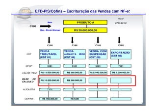 Do Sintegra ao SPEDFiscal:
     EFD-PIS/Cofins – Escrituração das Vendas com NF-e
                                                                              NCM

                   Item                      PRODUTO A                     8703.22.10
     C180
             Rec. Bruta Mensal           R$ 20.000.000,00




                   C185                C185                 C185              C185

             VENDA               VENDA                 VENDA COM
                                                                         EXPORTAÇÃO
   CST       TRIBUTÁVEL          ALÍQUOTA       ZERO   SUSPENSÃO
                                                                         (CST 08)
             (CST 01)            (CST 06)              (CST 09)


  CFOP             5101                5101                 5101              7101


VALOR ITEM   R$ 11.000.000,00      R$ 560.000,00       R$ 5.440.000,00   R$ 3.000.000,00


BASE  DE
             R$ 10.000.000,00      R$ 560.000,00
CÁLCULO


ALÍQUOTA           7,6%                  0                    -                 -



 COFINS       R$ 760.000,00           R$ 0,00
 