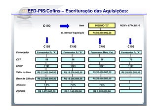 Do Sintegra ao SPEDFiscal
           EFD-PIS/Cofins – Escrituração das Aquisições:


                       C190                          Item       INSUMO "X"          NCM = 8714.99.10


                                      VL Mensal Aquisição    R$ 85.000.000,00




                       C195                  C195                  C195                   C195

Fornecedor        Fornecedor PJ "A"     Fornecedor PJ "B"   Fornecedor Merc. Ext.    Fornecedor PJ "X"


CST                      56                    56                    56                     70

CFOP                    1101                  1101                  3101                   1101

Valor do Item     R$ 22.000.000,00      R$ 15.000.000,00     R$ 20.000.000,00        R$ 28.000.000,00

Base de Cálculo   R$ 22.000.000,00      R$ 15.000.000,00     R$ 20.000.000,00

Alíquota                7,6%                  7,6%                  7,6%

COFINS            R$ 1.675.000,00        R$ 1.140.000,00      R$ 1.520.000,00
 