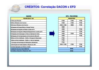 Do CRÉDITOS: Correlação DACON x EFD
                   Sintegra ao SPEDFiscal
                                 DACON                                        EFD - PIS/COFINS
                           FICHAS 06A E 16A                                       REGISTROS
01.Bens para Revenda                                                   C100          C190        F100
02.Bens Utilizados como Insumos                                        C100          C190        F100
03.Serviços Utilizados como Insumos                                 A100 / C100      D500        F100
04.Despesas de Energia Elétrica e Energia Térmica                      C500
05.Despesas de Aluguéis de Prédios Locados de PJ                       A100                      F100
06.Despesas de Aluguéis de Maquinas/Equipamentos Locados de PJ         A100                      F100
07.Despesas de Armazenagem e Fretes na Operação de Venda               A100          D100        F100
08.Despesas de Contraprestações de Arrendamento Mercantil              A100                      F100
09.Bens do Ativo Imobilizado - Crédito s/ Encargos de Depreciação      F120
10.Bens do Ativo Imobilizado - Crédito s/ o Valor de Aquisição         F130
11.Encargos de Amortização de Edificações e Benfeitorias               F120
12.Devoluções de Vendas Sujeitas à Alíquota de 1,65%                A100 / C100      C190        F100
13.Outras Operações com Direito a Crédito                                                        F100
14.BASE DE CÁLCULO DOS CRÉDITOS                                                     M105
15.Créditos a Descontar à Alíquota de 1,65%                                         M100
 