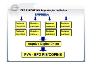 Do Sintegra ao SPEDFiscal
    EFD PIS/COFINS: Importação de Dados

                   EMPRESA

Registros      Registros   Registros   Registros
CNPJ 0001      CNPJ 0002   CNPJ 0005   CNPJ 0009

Registros      Registros   Registros   Registros
CNPJ 0010      CNPJ 0011   CNPJ 0015   CNPJ 0021




             Arquivo Digital Único


            PVA - EFD PIS/COFINS
 
