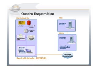 Do Sintegra ao SPEDFiscal
         Quadro Esquemático
Contribuinte                  RFB


                              Procuração
                              Eletrônica
 Leiaute           Banco de
                   Dados

                   Arquivo
                   Texto
                              SPED

                              Recepção
Representante      Programa   Validação
Legal                Java




                              . Arquivo Original
  .   Importar                . Banco de Dados
  .   Validar                 . Download
  .   Assinar
  .   Visualizar
  .   Transmitir
                                      Internet
                                    (ReceitaNet)
Periodicidade: MENSAL
 