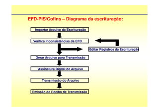 EFD-PIS/Cofins – Diagrama da escrituração:

   Importar Arquivo da Escrituração


  Verifica Inconsistências da EFD

                                      Editar Registros da Escrituração

   Gerar Arquivo para Transmissão


     Assinatura Digital do Arquivo


       Transmissão do Arquivo


 Emissão do Recibo de Transmissão
 