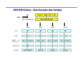 EFD-PIS/Cofins – Escrituração das Vendas:
                       Item            Açucar - N C M 1701.11.00
       C 180
                R ec. B ruta Mensal         R $ 20.000.000,00




                       C 185              C 185             C 185              C 185


    C ST                01                 06                08                 08


   C FO P              5101               5101              5101               7101


BASE       DE
                R $ 10.000.000,00     R $ 560.000,00   R $ 6.440.000,00   R $ 3.000.000,00
C ÁLC U LO


 ALÍQ U O TA           7,6%                 0                 -                  -



  C O FIN S       R $ 760.000,00         R $ 0,00          R $ 0,00           R $ 0,00
 