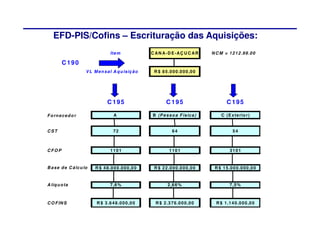 EFD-PIS/Cofins – Escrituração das Aquisições:
                                    Ite m               C A N A -D E -A Ç U C A R     N C M = 1 2 1 2 .9 9 .0 0

         C190
                      V L M e n s a l A q u is iç ã o    R $ 8 5 .0 0 0 .0 0 0 ,0 0




                                  C 195                         C 195                         C 195

F o rn e c e d o r                    A                 B (P e s s o a F is ic a )         C (E x te rio r)


CST                                   72                            64                            54



CFOP                                1101                          1101                          3101



B a s e d e C á lc u lo    R $ 4 8 .0 0 0 .0 0 0 ,0 0    R $ 2 2 .0 0 0 .0 0 0 ,0 0    R $ 1 5 .0 0 0 .0 0 0 ,0 0


A líq u o ta                        7 ,6 %                       2 ,6 6 %                       7 ,5 %



C O F IN S                  R $ 3 .6 4 8 .0 0 0 ,0 0      R $ 2 .3 7 6 .0 0 0 ,0 0      R $ 1 .1 4 0 .0 0 0 ,0 0
 