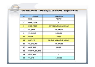 Do Sintegra ao SPEDFiscal
 EFD PIS/COFINS – VALIDAÇÃO DE DADOS – Registro C170


  Nº         Campo               Descrição
  1    REG                        "C170"

  2    NUM_ITEM                      1

  3    COD_ITEM          65747884 (M atéria-Prima)

  7    VL_ITEM                  105.000,00

  8    VL_DESC                    5.000,00

  11   CFOP                        2.101

  25   CST_PIS           56 (Trib + Nâo-Trib + Exp)

  26   VL_BC_PIS                100.000,00

  27   ALIQ_PIS_                   00165

  28   QUANT_BC_PIS                  -

  29   ALIQ_PIS                      -

  30   VL_PIS                     1.650,00
 