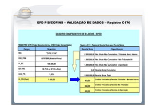 Do Sintegra ao SPEDFiscal
                    EFD PIS/COFINS – VALIDAÇÃO DE DADOS – Registro C170


                                            QUADRO COMPARATIVO DE BLOCOS - SPED



REGISTRO C170 (Visão Documento) ou C190 (Visão Consolidada)   Registro 0111 - Tabela de Receita Bruta para Fins de Rateio

        Campo                   Descrição                      Receita Bruta                           Especificação
REG                           "C170 / C190"
                                                                   2.500.000,00 Rec. Bruta Não-Cumulativa - Tributada Merc. Interno
COD_ITEM                 65747884 (Matéria-Prima)
                                                                   1.000.000,00 Rec. Bruta Não-Cumulativa - Não Tributada MI
VL_BC                           100.000,00
                                                                   1.500.000,00 Rec. Bruta Não-Cumulativa - Exportação
CST_PIS                   56 (Trib + N-Trib +Exp)
                                                                             0,00 Receita Bruta Cumulativa
ALIQ_PIS_                         1,65%
                                                                   5.000.000,00 Receita Bruta Total
VL_PIS (Cred)                    1.650,00                                        Créditos Vinculados a Receitas Tributadas - Mercado Interno
                                                                    825,00
                                                                                 Créditos Vinculados a Receitas Não Tributadas
                                                                    330,00
                                                                                 Créditos Vinculados a Receitas da Exportação
                                                                    495,00
 
