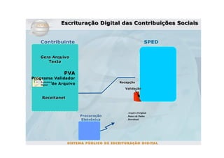 Do SintegraDigital SPEDFiscal
       Escrituração
                    ao das Contribuições Sociais
                Escrituração Digital das Contribuições Sociais


     Contribuinte                                         SPED


     Gera Arquivo
        Texto


                 PVA
Programa Validador
    Assinatura                          Recepção
    Digital   de Arquivo
                                          Validação


     Receitanet


                                           . Arquivo Original
                           Procuração      . Banco de Dados
                           Eletrônica      . Download
 