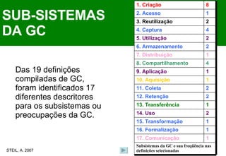 SUB-SISTEMAS  DA GC Das 19 definições compiladas de GC, foram identificados 17 diferentes descritores para os subsistemas ou preocupações da GC.  STEIL, A. 2007 Subsistemas da GC e sua freqüência nas definições selecionadas 1 17. Comunicação 1 16. Formalização 1 15. Transformação 2 14. Uso 1 13. Transferência 2 12. Retenção 2 11. Coleta 1 10. Aquisição 1 9. Aplicação 4 8. Compartilhamento 1 7. Distribuição 2 6. Armazenamento 2 5. Utilização 4 4. Captura 2 3. Reutilização 1 2. Acesso 8 1. Criação 