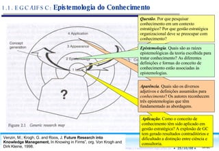 1.1. EGC/UFSC:  Epistemologia do Conhecimento Aplicação . Como o conceito de conhecimento têm sido aplicado em gestão estratégica? A explosão de GC tem gerado resultados contraditórios e dificultado a distinção entre ciência e consultoria. Venzin, M.; Krogh, G. and Roos, J.  Future Research into Knowledge Manegement,  In Knowing in Firms”, org. Von Krogh and Dirk Kleine, 1998. Questão . Por que pesquisar conhecimento em um contexto estratégico? Por que gestão estratégica organizacional deve se preocupar com conhecimento? Aparência . Quais são os diversos adjetivos e definições assumidos para  conhecimento ? Os autores reconhecem três epistemologias que têm fundamentado as abordagens. Epistemologia . Quais são as raízes epistemológicas da teoria escolhida para tratar conhecimento? As diferentes definições e formas do conceito de conhecimento estão associadas às epistemologias. 