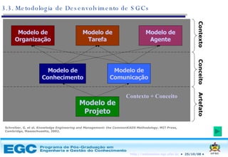 3.3. Metodologia de Desenvolvimento de SGCs Schreiber, G. et al.  Knowledge Engineering and Management: the CommonKADS Methodology . MIT Press, Cambridge, Massachusetts, 2002. Modelo de Projeto Modelo de Conhecimento Modelo de Comunicação Modelo de Tarefa Modelo de Agente Modelo de Organização Contexto Conceito Artefato Contexto + Conceito 