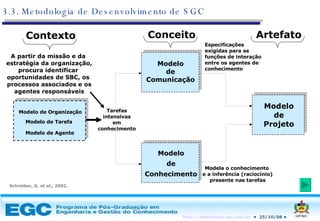 3.3. Metodologia de Desenvolvimento de SGC Modelo de Organização Modelo de Tarefa Modelo de Agente Modelo de Comunicação Modelo de Conhecimento Modelo de Projeto Especificações exigidas para as  funções de interação  entre os agentes de conhecimento Tarefas intensivas em conhecimento Modela o conhecimento  e a inferência (raciocínio) presente nas tarefas A partir da missão e da  estratégia da organização, procura identificar  oportunidades de SBC, os  processos associados e os agentes responsáveis Contexto Conceito Artefato Schreiber, G. et al., 2002. 