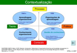 EASTERBY-SMITH, Mark; LYLES, Marjorie. Introduction: Watersheds of organizational learning and knowledge management. In: EASTERBY-SMITH; LYLES, Marjorie (eds).  Handbook of Organizational Learning and Knowledge Management . Malden: Blackwell, p.1-15, 2005. Como uma organização aprende? Como uma organização deve aprender? Contextualização STEIL, A. 2007 Como é o conhecimento nas organizações? Como disseminar e incrementar o conhecimento nas organizações? 1960’s 1988 1998 ...1995 Prática Teoria Processo Conteúdo Organizações de aprendizagem Gestão do conhecimento Aprendizagem organizacional Conhecimento organizacional 