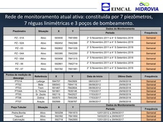 Pontos de medição de
descarga
Referência X Y Data de Início Último Dado Frequência
PT01A Lafarge 594757 7842909 08/03/2017 29/09/2018 Semanal
PT02 Bete 590543 7844116 06/08/2012 29/09/2018 Semanal
PT03 Trem 591467 7842604 06/08/2012 29/09/2018 Semanal
PT04A D. Tereza 591661 7839146 17/03/2017 29/09/2018 Semanal
PT05 Sr. Zezito 592119 7842027 17/03/2017 29/09/2018 Semanal
PT06 Dolina 593570 7840358 17/03/2017 29/09/2018 Semanal
PT07 Araçás 592999 7838787 30/06/2017 29/09/2018 Semanal
Poço Tubular Situação X Y
Dados do Monitoramento
Período Frequência
Pedra Bonita Ativo 593208 7841815 12/01/2012 a 29/09/2017 Semanal
Taquaril Ativo 592392 7841850 14/03/2012 a 29/09/2017 Semanal
Calcinação Ativo 592718 7842955 12/01/2012 a 29/09/2017 Semanal
Piezômetro Situação X Y
Dados do Monitoramento
Período Frequência
PZ - 01A Ativo 593930 7841890 2° S Novembro 2011 a 4° S Setembro 2018 Semanal
PZ - 02A Ativo 592452 7842366 2° S Novembro 2011 a 4° S Setembro 2018 Semanal
PZ - 03 Ativo 592802 7841335 2° S Novembro 2011 a 4° S Setembro 2018 Semanal
PZ - 04A Ativo 593385 7842250 2° S Novembro 2011 a 4° S Setembro 2018 Semanal
PZ - 05A Ativo 593458 7841315 2° S Novembro 2011 a 4° S Setembro 2018 Semanal
PZ - 06 Ativo 592861 7842714 2° S Novembro 2011 a 4° S Setembro 2018 Semanal
PZ - 07 Ativo 593182 7841581 2° S Novembro 2011 a 4° S Setembro 2018 Semanal
Rede de monitoramento atual ativa: constituída por 7 piezômetros,
7 réguas linimétricas e 3 poços de bombeamento.
 