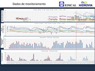 Dados de monitoramento
Precipitação(mm)Cotado
níveld'água(m)
Bombeamento
(m³/mês)
0
50
100
150
200
250
PT01A PT02 PT03 PT04 PT04A PT05 PT06 PT07
Leituradasréguas(cm)
760
770
780
790
800
810
820
830
PZ-01A PZ-02A PZ-03 PZ-04 PZ-05A PZ-06 PZ-07
0
100
200
300
400
500
600
nov-11
dez-11
jan-12
fev-12
mar-12
abr-12
mai-12
jun-12
jul-12
ago-12
set-12
out-12
nov-12
dez-12
jan-13
fev-13
mar-13
abr-13
mai-13
jun-13
jul-13
ago-13
set-13
out-13
nov-13
dez-13
jan-14
fev-14
mar-14
abr-14
mai-14
jun-14
jul-14
ago-14
set-14
out-14
nov-14
dez-14
jan-15
fev-15
mar-15
abr-15
mai-15
jun-15
jul-15
ago-15
set-15
out-15
nov-15
dez-15
jan-16
fev-16
mar-16
abr-16
mai-16
jun-16
jul-16
ago-16
set-16
out-16
nov-16
dez-16
jan-17
fev-17
mar-17
abr-17
mai-17
jun-17
jul-17
ago-17
set-17
out-17
nov-17
dez-17
jan-18
fev-18
mar-18
abr-18
mai-18
jun-18
jul-18
ago-18
set-18
Estação Sete Lagoas Estação Pedro Leopoldo
0
2000
4000
6000
8000
10000
Poço Pedra Bonita Poço Taquaril Poço Calcinação
Início do rebaixamento
 