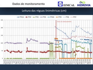 Dados de monitoramento
0
50
100
150
200
250
Fev/15
Mar/15
Abr/15
Mai/15
Jun/15
Jul/15
Ago/15
Set/15
Out/15
Nov/15
Dez/15
Jan/16
Fev/16
Mar/16
Abr/16
Mai/16
Jun/16
Jul/16
Ago/16
Set/16
Out/16
Nov/16
Dez/16
Jan/17
Fev/17
Mar/17
Abr/17
Mai/17
Jun/17
Jul/17
Ago/17
Set/17
Out/17
Nov/17
Dez/17
Jan/18
Fev/18
Mar/18
Abr/18
Mai/18
Jun/18
Jul/18
Ago/18
Set/18
PT01A PT02 PT03 PT04 PT04A PT05 PT06 PT07
Leitura das réguas linimétricas (cm)
Início do rebaixamento
 
