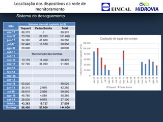 Localização dos dispositivos da rede de
monitoramento
Sistema de desaguamento
Mês
Volume mensal captado (m3)
Taquaril Pedra Bonita Total
abr-17 89.370 0 89.370
mai-17 73.700 27.920 101.620
jun-17 24.380 41.880 66.260
jul-17 22.440 16.510 38.950
ago-17 20.000 20.000
set-17
Manutenção das bombas
out-17
nov-17 13.170 17.300 30.470
dez-17 57.790 34.090 91.880
jan-18
fev-18
mar-18
abr-18
mai-18 50.020 50.020
jun-18 39.310 2.970 42.280
jul-18 56.610 2.950 59.560
ago-18 45.780 4.580 50.360
set-18 28.030 9.070 37.100
Média 43.383 15.727 37.659
Outorga 86.400 57.600 144.000
0
20.000
40.000
60.000
80.000
100.000
120.000
abr-17
mai-17
jun-17
jul-17
ago-17
set-17
out-17
nov-17
dez-17
jan-18
fev-18
mar-18
abr-18
mai-18
jun-18
jul-18
ago-18
set-18
Volumemensalcaptado(m3)
Captação de água dos sumps
Taquaril Pedra Bonita
 
