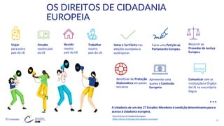 © Conteúdos: 20
OS DIREITOS DE CIDADANIA
EUROPEIA
Residir
noutro
país da UE
Viajar
para outro
país da UE
Beneficiar de Proteção
Diplomáticaem países
terceiros
Fazer uma Petiçãoao
ParlamentoEuropeu
Recorrer ao
Provedor de Justiça
Europeu
Trabalhar
noutro
país da UE
Votar e Ser Eleito nas
eleições europeias e
autárquicas
Estudar
noutro país
da UE
Apresentar uma
queixa à Comissão
Europeia
Comunicar com as
Instituições e Órgãos
da UE na sua própria
língua
…
A cidadania de um dos 27 Estados-Membros é condiçãodeterminanteparao
acessoà cidadania europeia.
DossiêEurocid CidadaniaEuropeia
https://eurocid.mne.gov.pt/cidadania-europeia
 