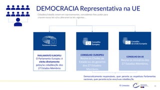© Conteúdos: 26
DEMOCRACIA Representativa na UE
Cidadãos/cidadãs votam em representantes, concedendo-lhes poder para
criarem novas leis e/ou alterarem as leis vigentes…
PARLAMENTO EUROPEU
O Parlamento Europeu é
eleito diretamente
pelos/as cidadãos/ãs dos
27 Estados-Membros
CONSELHO DA UE
Reúne os ministrosdos
27 Estados-Membros.
CONSELHO EUROPEU
Reúne os Chefes de
Estado ou de governo
dos 27 Estados-
Membros
Democraticamente responsáveis, quer perante os respetivos Parlamentos
nacionais, quer peranteos/as seus/suas cidadãos/ãs.
 