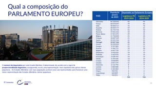 © Conteúdos: 31
O número de deputados por cada Estado-Membro é determinado de acordo com a regra da
proporcionalidade degressiva, assegurando, assim, uma representação mais equitativa dos países menos
populosos. Os Estados-Membros com mais população aceitam estarsub-representados para favorecer uma
maior representação dos Estados-Membros menos populosos.
Qual a composição do
PARLAMENTO EUROPEU? PAÍS
População
janeiro
de 2023
Deputados ao Parlamento Europeu
Legislatura PE
2019-2024
Legislatura PE
2024-2029
Alemanha 84 358 845 96 96
França 68 070 697 79 81
Itália 58 850 717 76 76
Espanha 48 059 777 59 61
Polónia 36 753 736 52 53
Roménia 19 051 562 33 33
Países Baixos 17 811 291 29 31
Bélgica 11 754 004 21 22
Chéquia 10 827 529 21 21
Suécia 10 521 556 21 21
Portugal 10 467 366 21 21
Grécia 10 394 055 21 21
Hungria 9 597 085 21 21
Áustria 9 104 772 19 20
Bulgária 6 447 710 17 17
Dinamarca 5 932 654 14 15
Finlândia 5 563 970 14 15
Eslováquia 5 428 792 14 15
Irlanda 5 194 336 13 14
Croácia 3 850 894 12 12
Lituânia 2 857 279 11 11
Eslovénia 2 116 792 8 9
Letónia 1 883 008 8 9
Estónia 1 365 884 7 7
Chipre 920 701 6 6
Luxemburgo 660 809 6 6
Malta 542 051 6 6
705 720
 