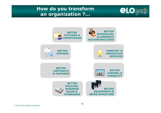 How do you transform
an organization ?...
BETTERBETTER
ATITUDES &
COMPETENCES
BETTER
INTERFACES,
ALIGNMENTS
ACCOUNTABILITIES
BETTER
SYSTEMS
“SIMPLER” &
INNOVATIVE
SERVICES
BETTER
SERVICES
CONTRACTS
& PARTNERS
BETTER
CONTROL &
VISIBILITY
BETTER
POLICIES,
BUSINESS
RULES &
STANDARDS
BETTER
EQUIPMENTS &
INFRA-STRUCTURE
© ELO Group all rights reserved
STANDARDS INFRA STRUCTURE
1515
 