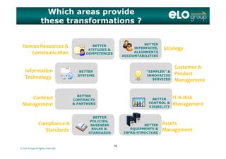 Which areas provide
these transformations ?
BETTERBETTER
ATITUDES &
COMPETENCES
BETTER
INTERFACES,
ALIGNMENTS
ACCOUNTABILITIES
Human Human ResourcesResources &&
CommunicationCommunication
StrategyStrategy
BETTER
SYSTEMS
“SIMPLER” &
INNOVATIVE
SERVICES
InformationInformation
TechnologyTechnology
CustomerCustomer &&
ProductProduct
ManagementManagement
BETTER
SERVICES
gygy
ContractContract IT & IT & RiskRisk
ManagementManagement
CONTRACTS
& PARTNERS
BETTER
CONTROL &
VISIBILITY
ContractContract
ManagementManagement
IT & IT & RiskRisk
ManagementManagement
BETTER
POLICIES,
BUSINESS
RULES &
STANDARDS
BETTER
EQUIPMENTS &
INFRA-STRUCTURE
ComplianceCompliance &&
Standards Standards 
AssetsAssets
ManagementManagement
© ELO Group all rights reserved
STANDARDS INFRA STRUCTURE
1616
 