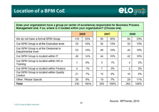 Location of a BPM CoE
© ELO Group all rights reserved.
Source: BPTrends, 2010
3535
 