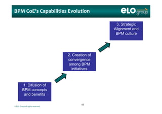 BPM CoE’s Capabilities Evolution
3. Strategic
Alignment and
BPM culture
2. Creation of
convergence
among BPM
initiativesinitiatives
1. Difusion of
BPM concepts
and benefits
© ELO Group all rights reserved.
4545
 