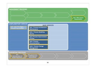 MANAGEMENT PROCESSESMANAGEMENT PROCESSES
MP07MP07 BPM CultureBPM CultureMP07MP07 BPM CultureBPM Culture
DisseminationDisseminationDisseminationDissemination
COMPLEMENTARY SERVICESCOMPLEMENTARY SERVICES
MAIN SERVICESMAIN SERVICES
MS01MS01 Process ArchitectureProcess Architecture
MaintenanceMaintenance
MS02MS02 Process ModelingProcess Modeling
(As(As--is)is)
CS01CS01 Lean & Six SigmaLean & Six Sigma
Oriented ImprovementOriented Improvement
(As(As is)is)
MS03MS03 ProcessProcess ImprovementImprovement
(To(To--be)be)
MS04MS04 ProcessProcessMS04MS04 ProcessProcess
DocumentationDocumentation
MS05MS05 Process ChangeProcess Change
ManagementManagement
SP01SP01
AdministrationAdministration ofof
M d l R iM d l R i
SP01SP01
AdministrationAdministration ofof
M d l R iM d l R i
SP02SP02 AdministrationAdministration
ofof BPM RolesBPM Roles andand
R ibilitiR ibiliti
SP02SP02 AdministrationAdministration
ofof BPM RolesBPM Roles andand
R ibilitiR ibiliti
SUPPORTING PROCESSESSUPPORTING PROCESSES
Models RepositoryModels RepositoryModels RepositoryModels Repository ResponsibilitiesResponsibilitiesResponsibilitiesResponsibilities
48
 