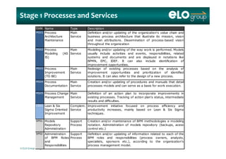 Stage 1 Processes and Services
Code Name Type Description
MS01 Process
Architecture
Maintenance
Main
Service
Definition and/or updating of the organization's value chain and
business process architecture that illustrate its mission, vision
and main attributions. Dissemination of process-based vision
th o gho t the o gani ationthroughout the organization
MS02 Process
Modeling (AS
IS)
Main
Service
Modeling and/or updating of the way work is performed. Models
usually include activities and events, responsibilities, related
systems and documents and are displayed in notations like
BPMN EPC IDEF It can also include identification ofBPMN, EPC, IDEF. It can also include identification of
improvement opportunities.
MS03 Process
Improvement
(TO BE)
Main
Service
Redesign of existing processes based on the analysis of
improvement opportunities and prioritization of identified
solutions. It can also refer to the design of a new process.
MS04 Process
Documentation
Main
Service
Creation and/or updating of procedures and manuals that detail
processes models and can serve as a basis for work execution.
MS05 Process Change
Management
Main
Service
Definition of an action plan to incorporate improvements in
existing processes Tracking of action plan's status intermediateManagement Service existing processes. Tracking of action plan s status, intermediate
results and difficulties.
CS01 Lean & Six
Sigma Oriented
Improvement
Complem.
Service
Improvement initiative focused on process efficiency and
productivity increases, mainly based on Lean & Six Sigma
techniques.
SP01 Models
Repository
Administration
Support
Process
Creation and/or maintenance of BPM methodologies e modeling
notation. Administration of models repository (backups, acess
control etc.)
SP02 Administration Support Definition and/or updating of information related to each of the
© ELO Group all rights reserved.
SP02 Administration
of BPM Roles
and
Responsibilities
Support
Process
Definition and/or updating of information related to each of the
BPM roles and responsibilities (process owners, analysts,
specialists, sponsors etc.), according to the organization's
process management model.
 
