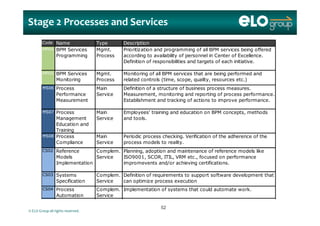 Stage 2 Processes and Services
Code Name Type Description
MP04 BPM Services
Programming
Mgmt.
Process
Prioritization and programming of all BPM services being offered
according to availability of personnel in Center of Excellence.
Definition of responsibilities and targets of each initiativeDefinition of responsibilities and targets of each initiative.
MP05 BPM Services
Monitoring
Mgmt.
Process
Monitoring of all BPM services that are being performed and
related controls (time, scope, quality, resources etc.)
MS06 P M i D fi iti f t t f b iMS06 Process
Performance
Measurement
Main
Service
Definition of a structure of business process measures.
Measurement, monitoring and reporting of process performance.
Establishment and tracking of actions to improve performance.
MS07 Process Main Employees' training and education on BPM concepts methodsMS07 Process
Management
Education and
Training
Main
Service
Employees training and education on BPM concepts, methods
and tools.
MS08 Process Main Periodic process checking. Verification of the adherence of the
Compliance Service
p g
process models to reality.
CS02 Reference
Models
Implementation
Complem.
Service
Planning, adoption and maintenance of reference models like
ISO9001, SCOR, ITIL, VRM etc., focused on performance
impromevents and/or achieving certifications.Implementation impromevents and/or achieving certifications.
CS03 Systems
Specification
Complem.
Service
Definition of requirements to support software development that
can optimize process execution
CS04 Process Complem Implementation of systems that could automate work
© ELO Group all rights reserved.
CS04 Process
Automation
Complem.
Service
Implementation of systems that could automate work.
5252
 