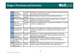 Stage 2 Processes and Services
CS03 Systems
Specification
Complem.
Service
Definition of requirements to support software development that
can optimize process execution
CS04 Process
Automation
Complem.
Service
Implementation of systems that could automate work.
CS06 Process Auditing Complem.
Service
Definition and execution of internal auditing tests to evaluate
adherence of business processes.
CS07 Risk and
Internal Control
Management
Complem.
Service
Analysis of operational risks in processes and defintion of internal
controls to mitigate risks.
CS08 C i C l D fi i i d l i f i d i fCS08 Competencies
Management
Complem.
Service
Definition and evaluation of required competencies for process
execution. Establishment of training plans, HR selection and
relocation.
CS09 Management of Complem. Management of major organizational projects that involve
improvement
projects
Service process improvement efforts (linkage between a PMO and a
BPM Center of Excellence)
SP03 Administration
of BPM Service
P tf li
Support
Process
Updating of informations related to BPM services like:
responsibilities, methods and tools involved, periodicity of
ti tPortfolio execution etc.
SP04 Administration
of BPM Human
Resources
Support
Process
Definition and updating of profiles, roles, competencies and
division of labor of the BPM Center of Excellence team.
© ELO Group all rights reserved.
5353
 